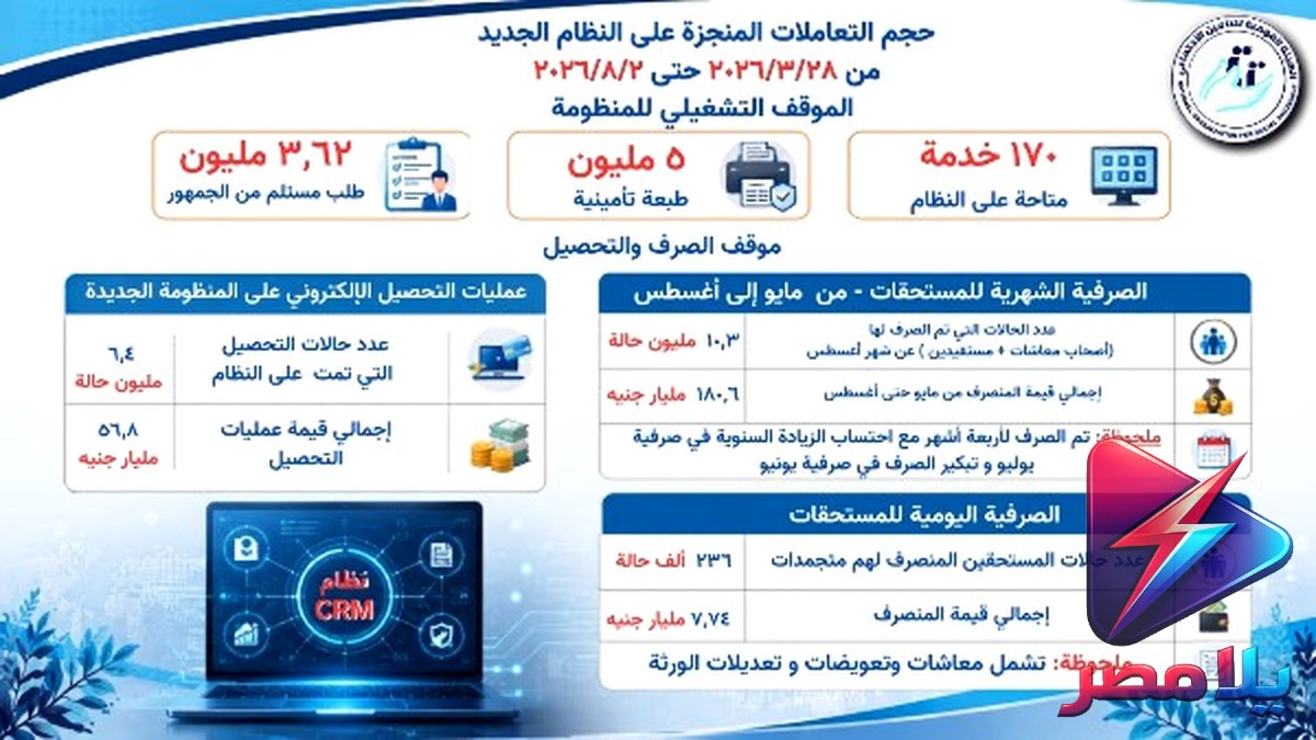 الهيئة القومية للتأمين الاجتماعي: منحة القطع تُصرف لمرة واحدة.. تعرف على الشروط والقيمة وموعد سقوط الحق